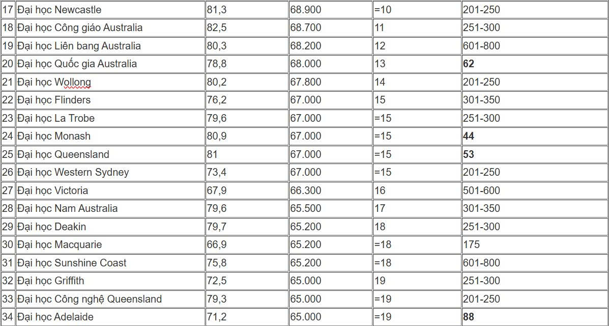  Du học Australia không chỉ là hành trình học tập mà còn là một cơ hội đầu tư sinh lời. Theo khảo sát mới nhất từ QILT – hệ thống đo lường chất lượng giáo dục đại học Úc, sinh viên sau khi tốt nghiệp có thể kiếm từ 58.200 đến 78.300 AUD/năm, tương đương 0,9 – 1,2 tỷ đồng/năm.