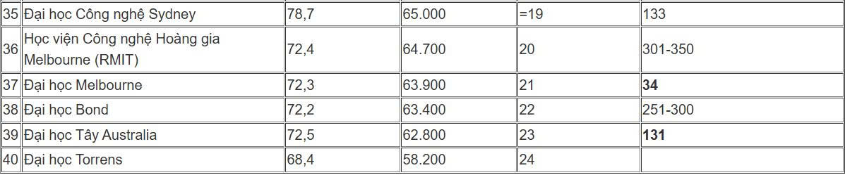  Du học Australia không chỉ là hành trình học tập mà còn là một cơ hội đầu tư sinh lời. Theo khảo sát mới nhất từ QILT – hệ thống đo lường chất lượng giáo dục đại học Úc, sinh viên sau khi tốt nghiệp có thể kiếm từ 58.200 đến 78.300 AUD/năm, tương đương 0,9 – 1,2 tỷ đồng/năm.